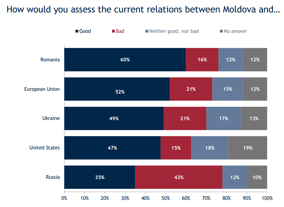 Relatiile dintre Moldova si alte tari in opinia respondentilor